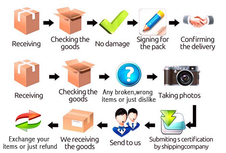 Processing of Exchange and Return 